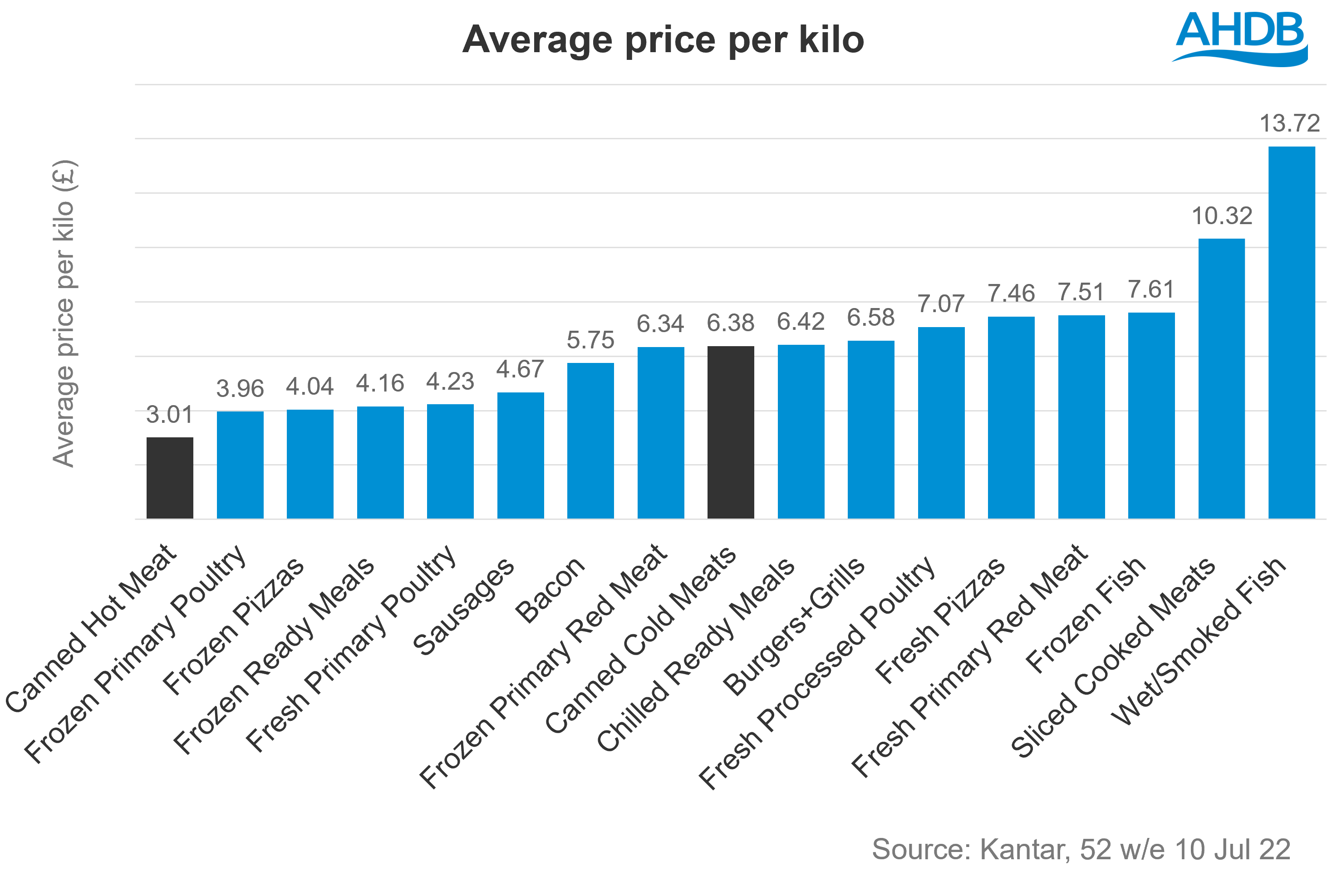 Chart showing average price of meat products
